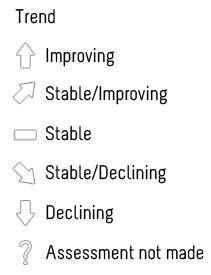 State and trend assessment - Trend
