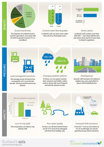 Impacts, benefits and pressures on Scotland's land