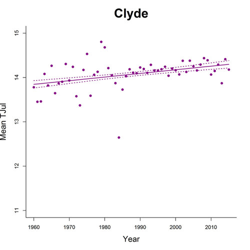 Clyde