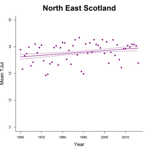 North East